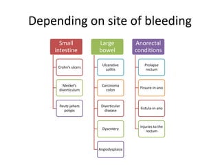 Depending on site of bleeding
Small
intestine
Crohn’s ulcers
Meckel’s
diverticulum
Peutz-jehers
polyps
Large
bowel
Ulcerative
colitis
Carcinoma
colon
Diverticular
disease
Dysentery
Angiodysplasia
Anorectal
conditions
Prolapse
rectum
Fissure-in-ano
Fistula-in-ano
Injuries to the
rectum
 