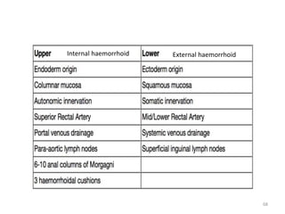 Internal haemorrhoid External haemorrhoid
68
 