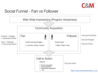 Social Funnel - Fan vs Follower

                       Web-Wide Impressions (Program Awareness)


                                          Community Acquisition

Content + Engage      Fan                                                                   Follower          Cost per Fan/Follow
= Impressions Scale
                                                                                                              Cost per Engage
Fans + Followers            Content advocacy/engage:                    Content graze:
= Community Reach                                                                                             Cost per Share
                            • Comment / Share / Interact                • Watch / Read / Learn




                                            Call to Action
                                                 Referral:
                                                                                         Cost per Action
                                                 •   Promo acquisition
                                                 •   Lead acquisition
                                                 •   ecommerce acquisition
                                                 •   ...etc
                                                                                                 http://www.contentandmotion.co.uk
 