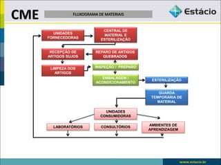 CME
CENTRAL DE
MATERIAL E
ESTERILIZAÇÃO
GUARDA
TEMPORÁRIA DE
MATERIAL
UNIDADES
FORNECEDORAS
RECEPÇÃO DE
ARTIGOS SUJOS
LIMPEZA DOS
ARTIGOS
INSPEÇÃO / PREPARO
EMBALAGEM /
ACONDICIONAMENTO
ESTERILIZAÇÃO
UNIDADES
CONSUMIDORAS
LABORATÓRIOS CONSULTÓRIOS
AMBIENTES DE
APRENDIZAGEM
REPARO DE ARTIGOS
QUEBRADOS
 
