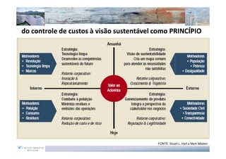 do controle de custos à visão sustentável como PRINCÍPIO




                                          FONTE: Stuart L. Hart e Mark Milstein
 