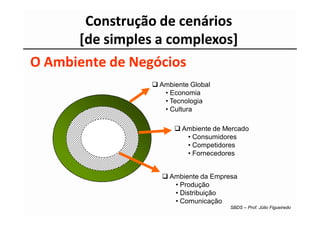 Construção de cenários
      [de simples a complexos]
O Ambiente de Negócios
                  Ambiente Global
                   • Economia
                   • Tecnologia
                   • Cultura

                        Ambiente de Mercado
                         • Consumidores
                         • Competidores
                         • Fornecedores


                    Ambiente da Empresa
                     • Produção
                     • Distribuição
                     • Comunicação
                                     SBDS – Prof. Júlio Figueiredo
 