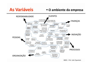 As Variáveis                                                       O ambiente da empresa
    RESPONSABILIDADE                                               CLIENTES
                                         <Conformidade
                                                           <Conformidade dos
                                Imagem
                                         da Distribuição>
                                                          Produtos e Serviços>                                     FINANÇAS
                  Conformid      pública                                                     Valor Ec
                                                                            Vendas da
                  ade social                  Valor Percebido                Empresa         onômico
                                                                                                       <Produti
                                               pelo Mercado        Satisfação
                             Conformid                                                                 vidade>
                Conform      ade da Co                            de Clientes         Custos da
                 idade A     municação           Conformida
                mbiental                                                               Empresa
                                                 de do Preço
            <Modelo E                       Relacionamento             Margens           Recuperação de
                               Custo A        com Clientes                                investimentos
            stratégico>
                               mbiental
                                                                Geração
            Conhecim
            ento e Ha
             bilidades
                                            <Capital
                                                                de Idéias      Novos p
                                                                               rodutos
                                                                                              Investim
                                                                                               entos
                                                                                                                   INOVAÇÃO
                                          Intelectual>        Flexibil
 PESSOAS      Compet
                                                              idade
                                                           Planejamento
                                                                                  Conformidad
                                                                                  e dos Produt
                                                                                                    <Custo A
                          Melhoria                                                                 mbiental>
              ências                                                              os e Serviços
                          Contínua                         dos Processos

               Cultura Org                                                          Conformidad      Conformid
                                     Satisfação                     Produti         e dos Proces
                                                      Eficiência                                     ade da Di
               anizacional          das Pessoas                                      sos Críticos
                                                     operacional    vidade                           stribuição
                      Políticas d
                      e Incentivo                                    Relacioname                   <Modelo E
                                                                     nto com Forn            Quali
                                         Perfil da                                                 stratégico>
                                                                       ecedores              dade
                                        Liderança

                     Ambiente Or                                     <Satisfação           <Relaciona             PROCESSOS
                                                                                           mento com
                     ganizacional                      Capital      das Pessoas>            Clientes>
                                     Modelo          Intelectual
                                    Estratégico                         Tecnologia e
 ORGANIZAÇÃO                                                            Sistemas de
                                                                         informação


                                                                                                    SBDS – Prof. Júlio Figueiredo
 