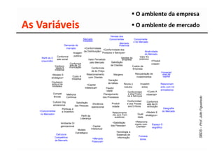 O ambiente da empresa
As Variáveis                                                                                O ambiente de mercado
                                                                     Vendas dos
                                            Mercado                 Concorrentes          Concorrente
                                           Instalado                                      s no Mercado
                                                                            Mercado
                         Demanda de                                         Potencial
                          mercado          <Conformidade
                                                             <Conformidade dos
                                           da Distribuição>                                         Atratividade
                                  Imagem                    Produtos e Serviços>
                                                                                                    do Mercado
                    Conformid      pública                                                    Valor Ec
    Perfil do C                                                               Vendas da
                    ade social                 Valor Percebido                 Empresa        onômico
    onsumidor                                                                                              <Produti
                                                 pelo Mercado        Satisfação
                               Conformid                                                                   vidade>
                  Conform      ade da Co                            de Clientes        Custos da
                   idade A     municação           Conformida
                  mbiental                                                              Empresa
                                                   de do Preço
                                                                                                                    Forneced
              <Modelo E                       Relacionamento            Margens           Recuperação de             ores de
                                 Custo A        com Clientes                               investimentos              capital
              stratégico>
                                 mbiental
                                                                  Geração
              Conhecim                                            de Idéias
               ento e Ha                      <Capital                          Novos p        Investim             Relacionam
               bilidades                                                        rodutos          entos              ento com Int
                                            Intelectual>       Flexibil
                                                                idade                                               ermediários
                                                                                   Conformidad        <Custo A
                Compet      Melhoria                         Planejamento          e dos Produt      mbiental>
                ências                                                             os e Serviços
                            Contínua                         dos Processos

              Cultura Org                                                            Conformidad      Conformid
                                      Satisfação                     Produti         e dos Proces
                                                       Eficiência                                     ade da Di
              anizacional            das Pessoas                                      sos Críticos
                                                      operacional    vidade                           stribuição
                       Políticas d                                                                                   Geografia
   <Concorrentes       e Incentivo                                                                                  do Mercado
                                                                      Relacioname                   <Modelo E
    no Mercado>                                                       nto com Forn            Quali
                                          Perfil da                                                 stratégico>
                                                                        ecedores              dade
                                         Liderança
                                                                      <Satisfação           <Relaciona
                     Ambiente Or                                                            mento com
                                                                     das Pessoas>                          Espaço G
                     ganizacional                       Capital                              Clientes>     eográfico
                                       Modelo         Intelectual
                                     Estratégico                         Tecnologia e
                 Estrutura                                               Sistemas de
                                                                                               Fornece
                Competitiva                                               informação
                                                      <Mercado                                  dores
                de Mercado                            Potencial>
 
