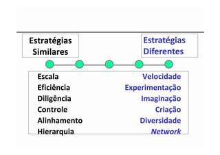 Estratégias         Estratégias
 Similares          Diferentes

  Escala             Velocidade
  Eficiência    Experimentação
  Diligência        Imaginação
  Controle              Criação
  Alinhamento       Diversidade
  Hierarquia           Network
 