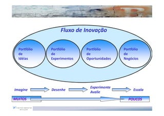 Fluxo de Inovação

  Portfólio   Portfólio      Portfólio       Portfólio
  de          de             de              de
  Idéias      Experimentos   Oportunidades   Negócios




                               Experimente
Imagine       Desenhe                             Escala
                               Avalie
MUITOS                                         POUCOS
 