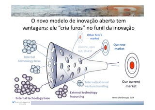 O novo modelo de inovação aberta tem
    vantagens: ele “cria furos” no funil da inovação
                                       Other firm´s
                                         market

                                                          Our new
                                Licence, spin
                                                          market
                                out, divest
     Internal
 technology base




                                     Internal/external            Our current
                                     venture handling              market
                           External technology
                           insourcing
External technology base                                 Henry Chesbrough, 2004
 