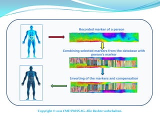 Recorded marker of a person




                Combining selected markers from the database with
                                 person‘s marker




                    Inverting of the markers and compensation




Copyright © 2012 CME SWISS AG. Alle Rechte vorbehalten.
 