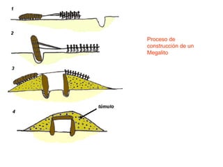 Proceso de construcción de un Megalito 