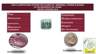 FIGO CLASSIFICATION SYSTEM FOR CAUSES OF ABNORMAL UTERINE BLEEDING
IN THE REPRODUCTIVE YEARS
RECENT UPDATES 2018
Structural abnormality
No structuralabnormality
Polyp
Adenomyosis
Leiomyoma
Malignancy &
Hyperplasia
Coagulopathy
Ovulatory Dysfunction
Endometrial
Iatrogenic
Not Yet Classified
 