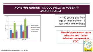 Norethisterone was more
effective and better
tolerated compared to
COC
N= 60 young girls from
age of menarche to 19
years with menorrhagia
Dr Shashwat
Jani.
NORETHISTERONE VS. COC PILLS IN PUBERTY
MENORRHAGIA
48
In+lof Basic & Clinical Pharmacology 2012 ;1 (3):191-195
 