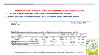 51
Norethisterone Tmax is 1.17 Hrs, Norethisterone Acetate Tmax is 2 Hrs
• Tmax is the time required to reach max concentration in plasma
• Onset of action is dependent on Tmax, lesser the Tmax faster the action
Jurgen Hammerstein et. Al., Prodrug: Advantage or disadvantage? Am J Obstet Gynecol 1990;163:2198-203
 