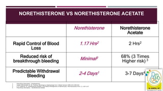 Norethisterone Norethisterone
Acetate
Rapid Control of Blood
Loss
1.17 Hrs2 2 Hrs2
Reduced risk of
breakthrough bleeding Minimal3 68% (3 Times
Higher risk) 3
Predictable Withdrawal
Bleeding
2-4 Days1 3-7 Days4
1. Prescribing Information - Norethisterone
2. Jurgen Hammerstein et. Al., Prodrug: Advantage or disadvantage? Am J Obstet Gynecol 1990;163:2198-203
3. O. M. Delale et. Al., Norethindrone Acetate in the Medical Management of Adenomyosis. Pharmaceuticals 2012, 5, 1120-1127
4. Prescribing Information – Norethisterone Acetate
NORETHISTERONE VS NORETHISTERONE ACETATE
 