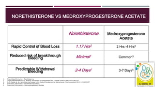 Norethisterone Medroxyprogesterone
Acetate
Rapid Control of Blood Loss 1.17 Hrs2 2 Hrs –4 Hrs5
Reduced risk of breakthrough
bleeding Minimal3 Common5
Predictable Withdrawal
Bleeding 2-4 Days1 3-7 Days5
1. Prescribing Information - Norethisterone
2. Jurgen Hammerstein et. Al., Prodrug: Advantage or disadvantage? Am J Obstet Gynecol 1990;163:2198-203
3. O. M. Delale et. Al., Norethindrone Acetate in the Medical Management of Adenomyosis. Pharmaceuticals 2012, 5, 1120-1127
4. Prescribing Information – Norethisterone Acetate
5. Prescribing Information – Medroxyprogesterone Acetate
NORETHISTERONE VS MEDROXYPROGESTERONE ACETATE
 
