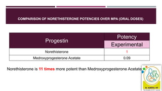 Progestin
Potency
Experimental
Norethisterone 1
Medroxyprogesterone Acetate 0.09
Norethisterone is 11 times more potent than Medroxyprogesterone Acetate
COMPARISON OF NORETHISTERONE POTENCIES OVER MPA (ORAL DOSES)
 