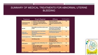 Tr
SUMMARY OF MEDICAL TREATMENTS FOR ABNORMAL UTERINE
BLEEDING
Treatment Drug & Regimen Efficacy Contraception
 