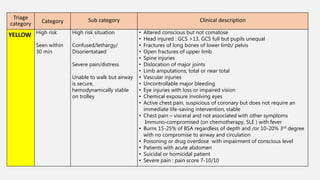 Triage
category Category Sub category Clinical description
YELLOW High risk
Seen within
30 min
High risk situation
Confused/lethargy/
Disorientataed
Severe pain/distress
Unable to walk but airway
is secure,
hemodynamically stable
on trolley
• Altered conscious but not comatose
• Head injured : GCS >13, GCS full but pupils unequal
• Fractures of long bones of lower limb/ pelvis
• Open fractures of upper limb
• Spine injuries
• Dislocation of major joints
• Limb amputations; total or near total
• Vascular injuries
• Uncontrollable major bleeding
• Eye injuries with loss or impaired vision
• Chemical exposure involving eyes
• Active chest pain, suspicious of coronary but does not require an
immediate life-saving intervention, stable
• Chest pain – visceral and not associated with other symptoms
Immuno-compromised (on chemotherapy, SLE ) with fever
• Burns 15-25% of BSA regardless of depth and /or 10-20% 3rd degree
with no compromise to airway and circulation
• Poisoning or drug overdose with impairment of conscious level
• Patients with acute abdomen
• Suicidal or homicidal patient
• Severe pain : pain score 7-10/10
 