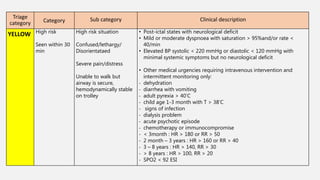 Triage
category Category Sub category Clinical description
YELLOW High risk
Seen within 30
min
High risk situation
Confused/lethargy/
Disorientataed
Severe pain/distress
Unable to walk but
airway is secure,
hemodynamically stable
on trolley
• Post-ictal states with neurological deficit
• Mild or moderate dyspnoea with saturation > 95%and/or rate <
40/min
• Elevated BP systolic < 220 mmHg or diastolic < 120 mmHg with
minimal systemic symptoms but no neurological deficit
• Other medical urgencies requiring intravenous intervention and
intermittent monitoring only:
- dehydration
- diarrhea with vomiting
- adult pyrexia > 40’C
- child age 1-3 month with T > 38’C
- signs of infection
- dialysis problem
- acute psychotic episode
- chemotherapy or immunocompromise
- < 3month : HR > 180 or RR > 50
- 2 month – 3 years : HR > 160 or RR > 40
- 3 – 8 years : HR > 140, RR > 30
- > 8 years : HR > 100, RR > 20
- SPO2 < 92 ESI
 