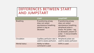 DIFFERENCES BETWEEN START
AND JUMPSTART
START JumpSTART
Breathing If positioning airway
does not restart
spontaneous breathing,
patient is tag as
deceased
If positioning airway
does not restart
spontaneous breathing,
peripheral pulse is
assess. No pulses – tag
as deceased, present of
pulse – 5 rescue breaths
are given.
Circulation Capillary perfusion rate is
used to assess perfusion.
Peripheral pulses are
used to assess perfusion
Mental status Ability to follow
command is used
AVPU is used
 