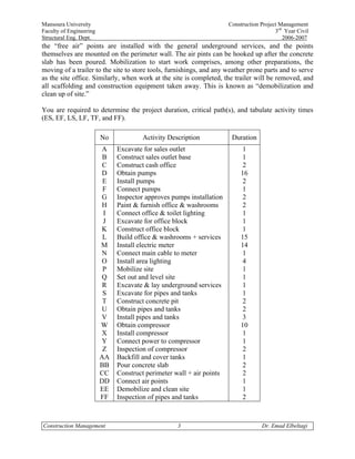 Mansoura University                                                   Construction Project Management
Faculty of Engineering                                                                   3rd Year Civil
Structural Eng. Dept.                                                                       2006-2007
the “free air” points are installed with the general underground services, and the points
themselves are mounted on the perimeter wall. The air pints can be hooked up after the concrete
slab has been poured. Mobilization to start work comprises, among other preparations, the
moving of a trailer to the site to store tools, furnishings, and any weather prone parts and to serve
as the site office. Similarly, when work at the site is completed, the trailer will be removed, and
all scaffolding and construction equipment taken away. This is known as “demobilization and
clean up of site.”

You are required to determine the project duration, critical path(s), and tabulate activity times
(ES, EF, LS, LF, TF, and FF).

                         No            Activity Description            Duration
                          A   Excavate for sales outlet                     1
                          B   Construct sales outlet base                   1
                          C   Construct cash office                         2
                          D   Obtain pumps                                 16
                          E   Install pumps                                 2
                          F   Connect pumps                                 1
                          G   Inspector approves pumps installation         2
                          H   Paint & furnish office & washrooms            2
                          I   Connect office & toilet lighting              1
                          J   Excavate for office block                     1
                          K   Construct office block                        1
                          L   Build office & washrooms + services          15
                         M    Install electric meter                       14
                          N   Connect main cable to meter                   1
                          O   Install area lighting                         4
                          P   Mobilize site                                 1
                          Q   Set out and level site                        1
                          R   Excavate & lay underground services           1
                          S   Excavate for pipes and tanks                  1
                          T   Construct concrete pit                        2
                          U   Obtain pipes and tanks                        2
                          V   Install pipes and tanks                       3
                         W    Obtain compressor                            10
                          X   Install compressor                            1
                          Y   Connect power to compressor                   1
                          Z   Inspection of compressor                      2
                         AA   Backfill and cover tanks                      1
                         BB   Pour concrete slab                            2
                         CC   Construct perimeter wall + air points         2
                         DD   Connect air points                            1
                         EE   Demobilize and clean site                     1
                         FF   Inspection of pipes and tanks                 2



Construction Management                            3                               Dr. Emad Elbeltagi
 