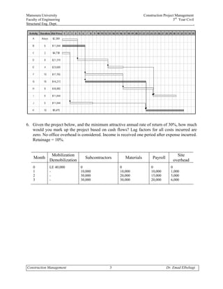 Mansoura University                                                Construction Project Management
Faculty of Engineering                                                                3rd Year Civil
Structural Eng. Dept.                                                                               .




6. Given the project below, and the minimum attractive annual rate of return of 30%, how much
   would you mark up the project based on cash flows? Lag factors for all costs incurred are
   zero. No office overhead is considered. Income is received one period after expense incurred.
   Retainage = 10%.


                Mobilization                                                             Site
    Month                         Subcontractors       Materials         Payroll
               Demobilization                                                          overhead
    0          LE 40,000        0                   0                   0            0
    1          -                10,000              10,000              10,000       1,000
    2          -                30,000              20,000              15,000       5,000
    3          -                30,000              30,000              20,000       6,000




Construction Management                        3                                   Dr. Emad Elbeltagi
 