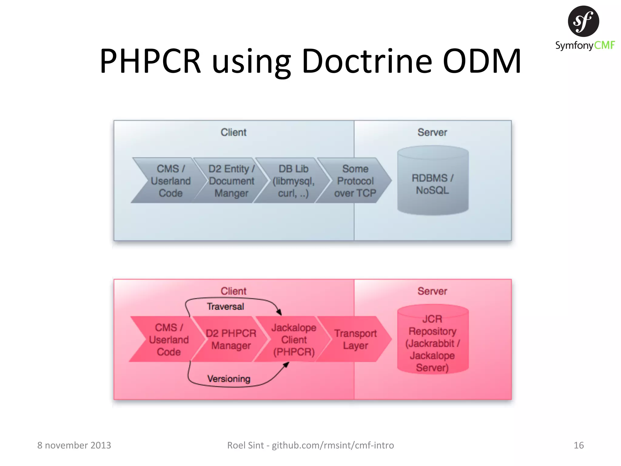PHPCR  using  Doctrine  ODM   8  november  2013   Roel  Sint  -­‐  github.com/rmsint/cmf-­‐intro   16   