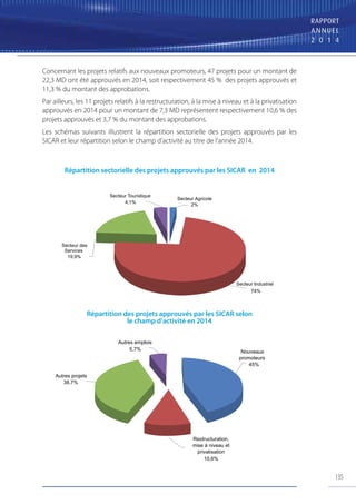 135
RAPPORT
ANNUEL
2 0 1 4
Concernant les projets relatifs aux nouveaux promoteurs, 47 projets pour un montant de
22,3 MD ont été approuvés en 2014, soit respectivement 45 % des projets approuvés et
11,3 % du montant des approbations.
Par ailleurs, les 11 projets relatifs à la restructuration, à la mise à niveau et à la privatisation
approuvés en 2014 pour un montant de 7,3 MD représentent respectivement 10,6 % des
projets approuvés et 3,7 % du montant des approbations.
Les schémas suivants illustrent la répartition sectorielle des projets approuvés par les
SICAR et leur répartition selon le champ d’activité au titre de l’année 2014.
Répartition sectorielle des projets approuvés par les SICAR en 2014
Secteur Agricole
2%
Secteur Industriel
74%
Secteur des
Services
19,9%
Secteur Touristique
4,1%
Nouveaux
promoteurs
45%
Restructuration,
mise à niveau et
privatisation
10,6%
Autres projets
38,7%
Autres emplois
5,7%
Répartition des projets approuvés par les SICAR selon
le champ d’activité en 2014
Secteur Agricole
2%
Secteur Industriel
74%
Secteur des
Services
19,9%
Secteur Touristique
4,1%
Nouveaux
promoteurs
45%
Restructuration,
mise à niveau et
privatisation
10,6%
Autres projets
38,7%
Autres emplois
5,7%
 
