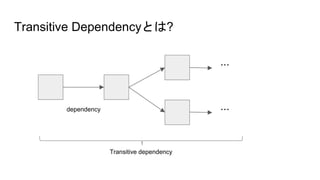 Transitive Dependencyとは?
dependency
Transitive dependency
...
...
 
