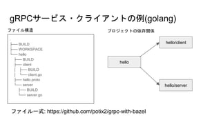 gRPCサービス・クライアントの例(golang)
.
├── BUILD
├── WORKSPACE
└── hello
├── BUILD
├── client
│ ├── BUILD
│ └── client.go
├── hello.proto
└── server
├── BUILD
└── server.go
ファイル一式: https://github.com/potix2/grpc-with-bazel
hello
hello/server
hello/client
ファイル構造 プロジェクトの依存関係
 
