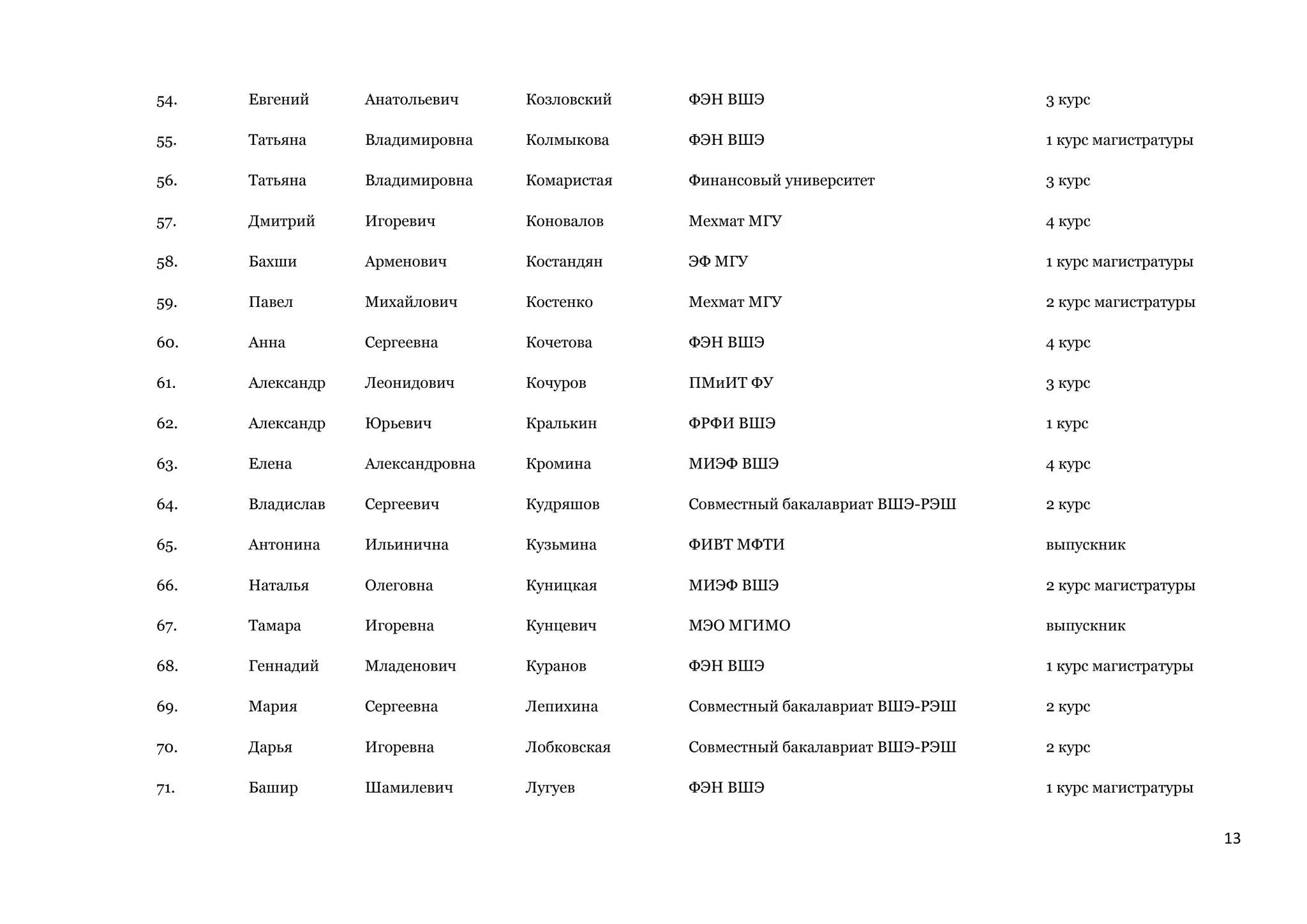 13
54. Евгений Анатольевич Козловский ФЭН ВШЭ 3 курс
55. Татьяна Владимировна Колмыкова ФЭН ВШЭ 1 курс магистратуры
56. Татьяна Владимировна Комаристая Финансовый университет 3 курс
57. Дмитрий Игоревич Коновалов Мехмат МГУ 4 курс
58. Бахши Арменович Костандян ЭФ МГУ 1 курс магистратуры
59. Павел Михайлович Костенко Мехмат МГУ 2 курс магистратуры
60. Анна Сергеевна Кочетова ФЭН ВШЭ 4 курс
61. Александр Леонидович Кочуров ПМиИТ ФУ 3 курс
62. Александр Юрьевич Кралькин ФРФИ ВШЭ 1 курс
63. Елена Александровна Кромина МИЭФ ВШЭ 4 курс
64. Владислав Сергеевич Кудряшов Совместный бакалавриат ВШЭ-РЭШ 2 курс
65. Антонина Ильинична Кузьмина ФИВТ МФТИ выпускник
66. Наталья Олеговна Куницкая МИЭФ ВШЭ 2 курс магистратуры
67. Тамара Игоревна Кунцевич МЭО МГИМО выпускник
68. Геннадий Младенович Куранов ФЭН ВШЭ 1 курс магистратуры
69. Мария Сергеевна Лепихина Совместный бакалавриат ВШЭ-РЭШ 2 курс
70. Дарья Игоревна Лобковская Совместный бакалавриат ВШЭ-РЭШ 2 курс
71. Башир Шамилевич Лугуев ФЭН ВШЭ 1 курс магистратуры
 