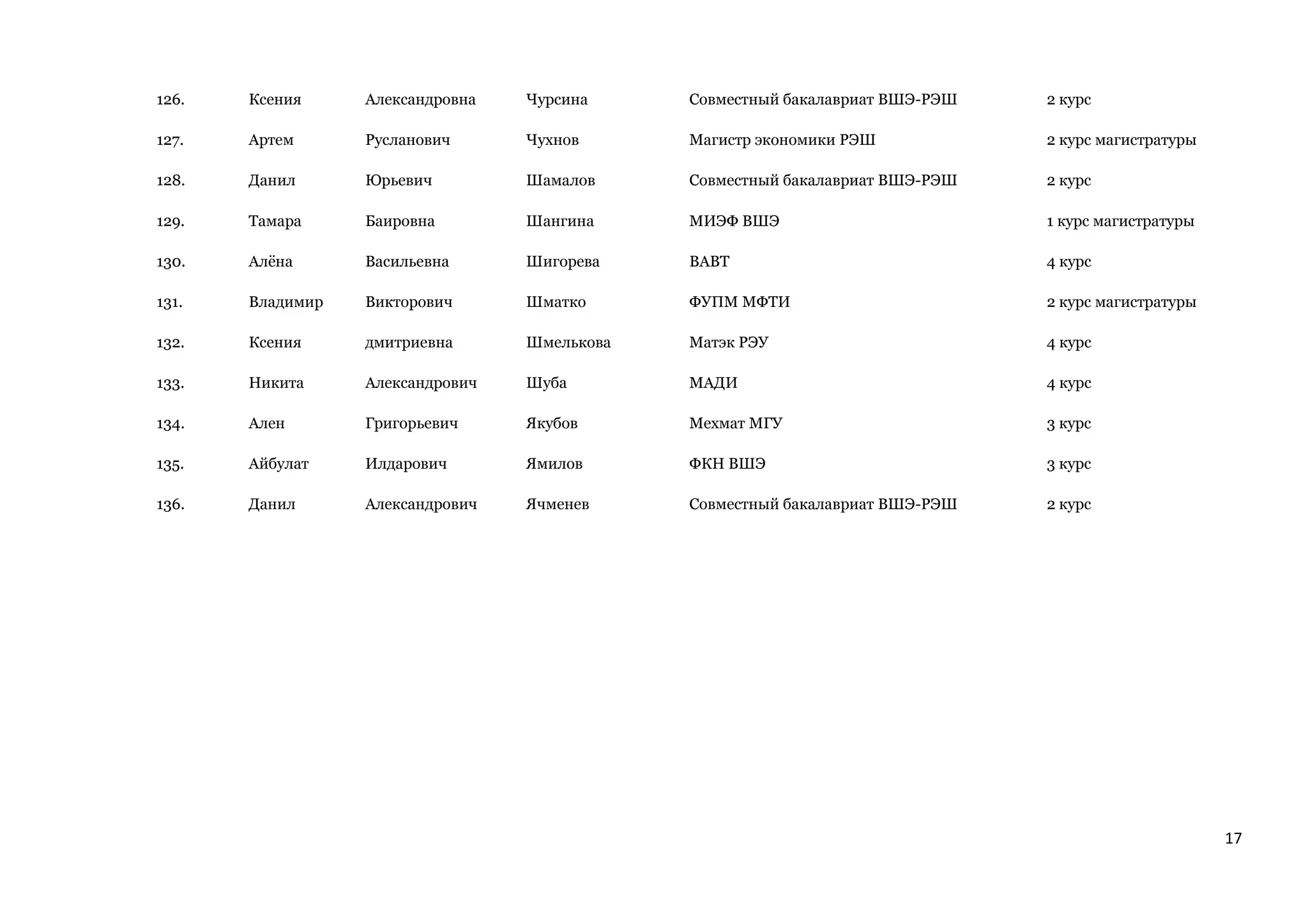 17
126. Ксения Александровна Чурсина Совместный бакалавриат ВШЭ-РЭШ 2 курс
127. Артем Русланович Чухнов Магистр экономики РЭШ 2 курс магистратуры
128. Данил Юрьевич Шамалов Совместный бакалавриат ВШЭ-РЭШ 2 курс
129. Тамара Баировна Шангина МИЭФ ВШЭ 1 курс магистратуры
130. Алёна Васильевна Шигорева ВАВТ 4 курс
131. Владимир Викторович Шматко ФУПМ МФТИ 2 курс магистратуры
132. Ксения дмитриевна Шмелькова Матэк РЭУ 4 курс
133. Никита Александрович Шуба МАДИ 4 курс
134. Ален Григорьевич Якубов Мехмат МГУ 3 курс
135. Айбулат Илдарович Ямилов ФКН ВШЭ 3 курс
136. Данил Александрович Ячменев Совместный бакалавриат ВШЭ-РЭШ 2 курс
 