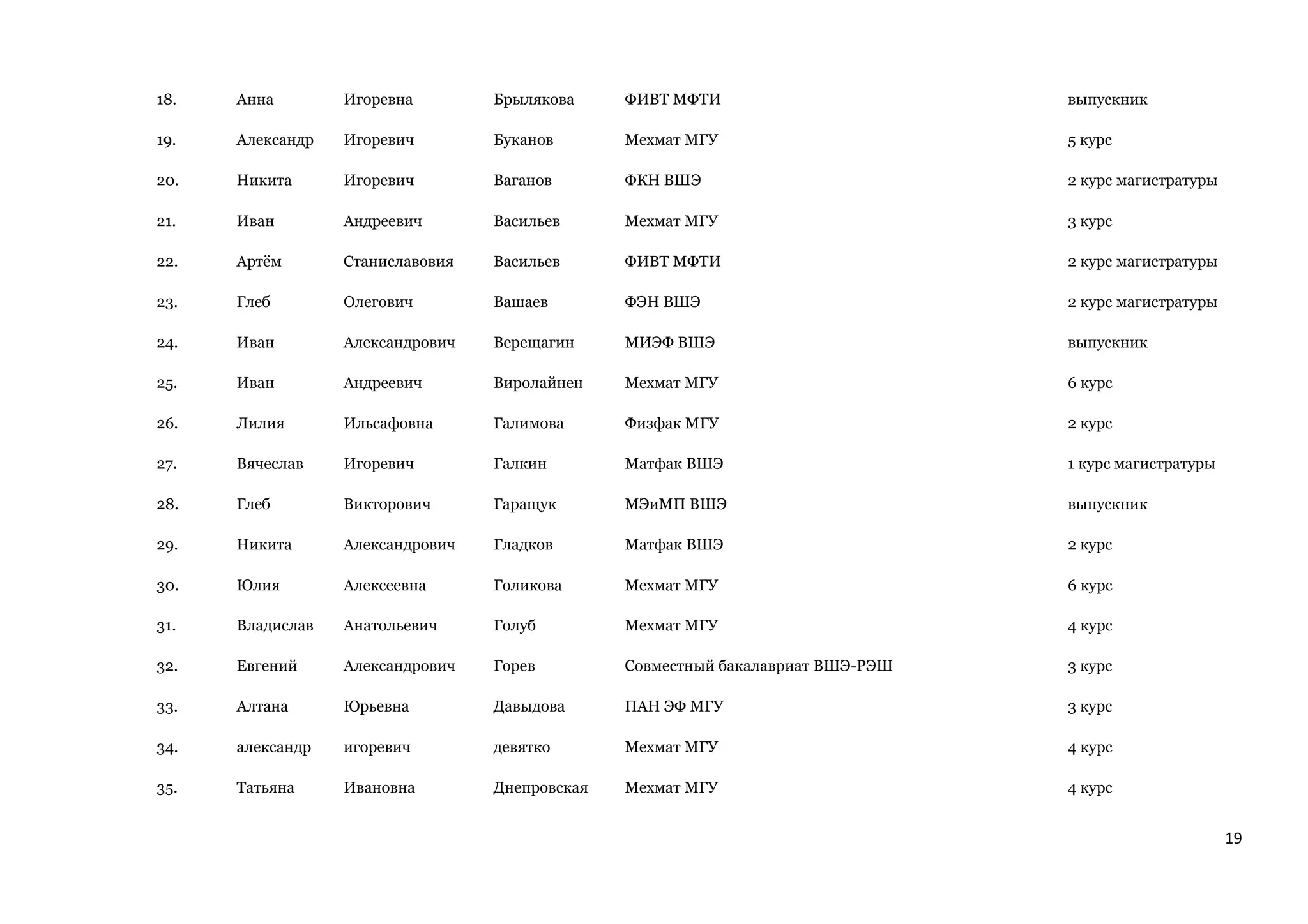 19
18. Анна Игоревна Брылякова ФИВТ МФТИ выпускник
19. Александр Игоревич Буканов Мехмат МГУ 5 курс
20. Никита Игоревич Ваганов ФКН ВШЭ 2 курс магистратуры
21. Иван Андреевич Васильев Мехмат МГУ 3 курс
22. Артём Станиславовия Васильев ФИВТ МФТИ 2 курс магистратуры
23. Глеб Олегович Вашаев ФЭН ВШЭ 2 курс магистратуры
24. Иван Александрович Верещагин МИЭФ ВШЭ выпускник
25. Иван Андреевич Виролайнен Мехмат МГУ 6 курс
26. Лилия Ильсафовна Галимова Физфак МГУ 2 курс
27. Вячеслав Игоревич Галкин Матфак ВШЭ 1 курс магистратуры
28. Глеб Викторович Гаращук МЭиМП ВШЭ выпускник
29. Никита Александрович Гладков Матфак ВШЭ 2 курс
30. Юлия Алексеевна Голикова Мехмат МГУ 6 курс
31. Владислав Анатольевич Голуб Мехмат МГУ 4 курс
32. Евгений Александрович Горев Совместный бакалавриат ВШЭ-РЭШ 3 курс
33. Алтана Юрьевна Давыдова ПАН ЭФ МГУ 3 курс
34. александр игоревич девятко Мехмат МГУ 4 курс
35. Татьяна Ивановна Днепровская Мехмат МГУ 4 курс
 