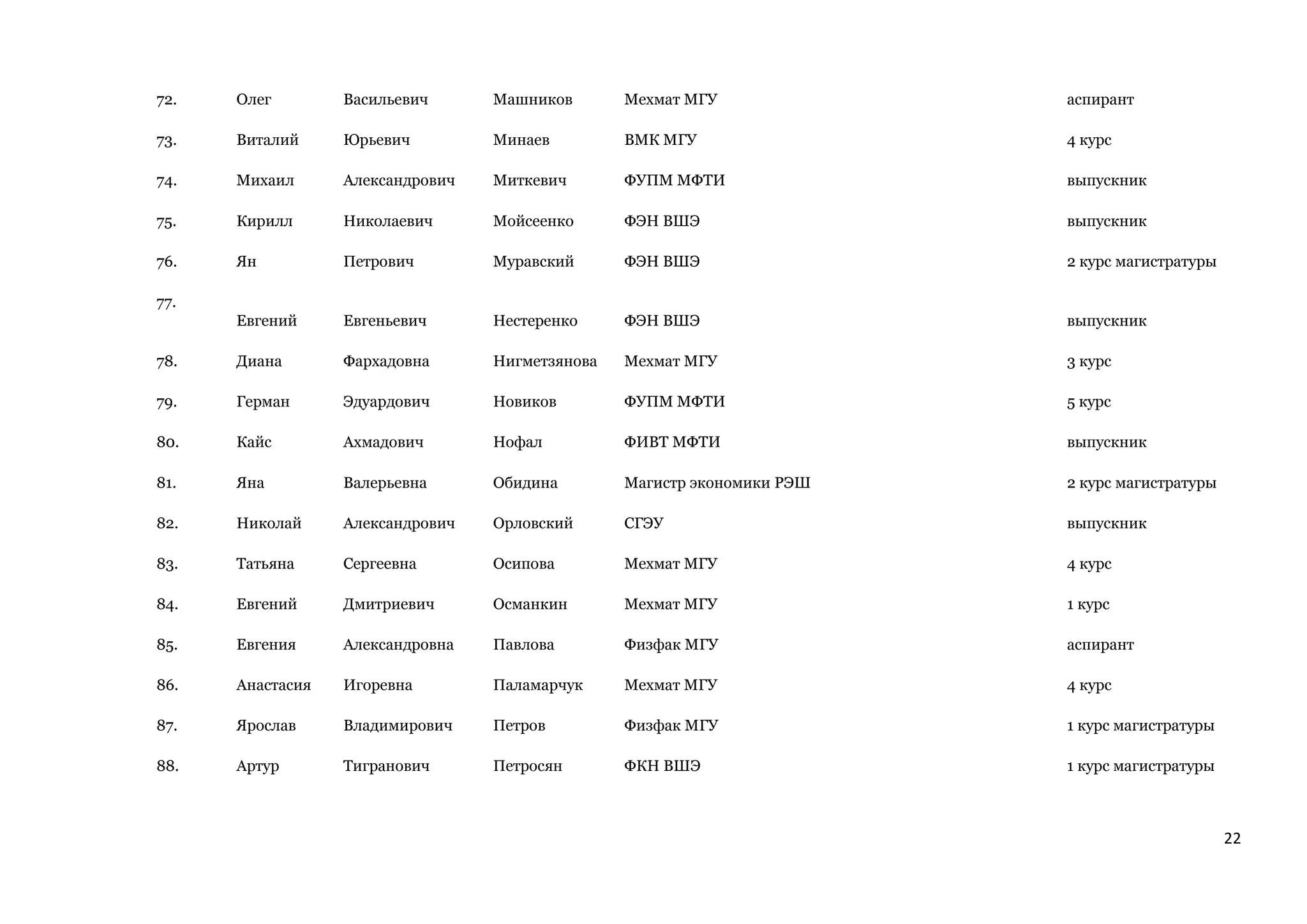 22
72. Олег Васильевич Машников Мехмат МГУ аспирант
73. Виталий Юрьевич Минаев ВМК МГУ 4 курс
74. Михаил Александрович Миткевич ФУПМ МФТИ выпускник
75. Кирилл Николаевич Мойсеенко ФЭН ВШЭ выпускник
76. Ян Петрович Муравский ФЭН ВШЭ 2 курс магистратуры
77.
Евгений Евгеньевич Нестеренко ФЭН ВШЭ выпускник
78. Диана Фархадовна Нигметзянова Мехмат МГУ 3 курс
79. Герман Эдуардович Новиков ФУПМ МФТИ 5 курс
80. Кайс Ахмадович Нофал ФИВТ МФТИ выпускник
81. Яна Валерьевна Обидина Магистр экономики РЭШ 2 курс магистратуры
82. Николай Александрович Орловский СГЭУ выпускник
83. Татьяна Сергеевна Осипова Мехмат МГУ 4 курс
84. Евгений Дмитриевич Османкин Мехмат МГУ 1 курс
85. Евгения Александровна Павлова Физфак МГУ аспирант
86. Анастасия Игоревна Паламарчук Мехмат МГУ 4 курс
87. Ярослав Владимирович Петров Физфак МГУ 1 курс магистратуры
88. Артур Тигранович Петросян ФКН ВШЭ 1 курс магистратуры
 