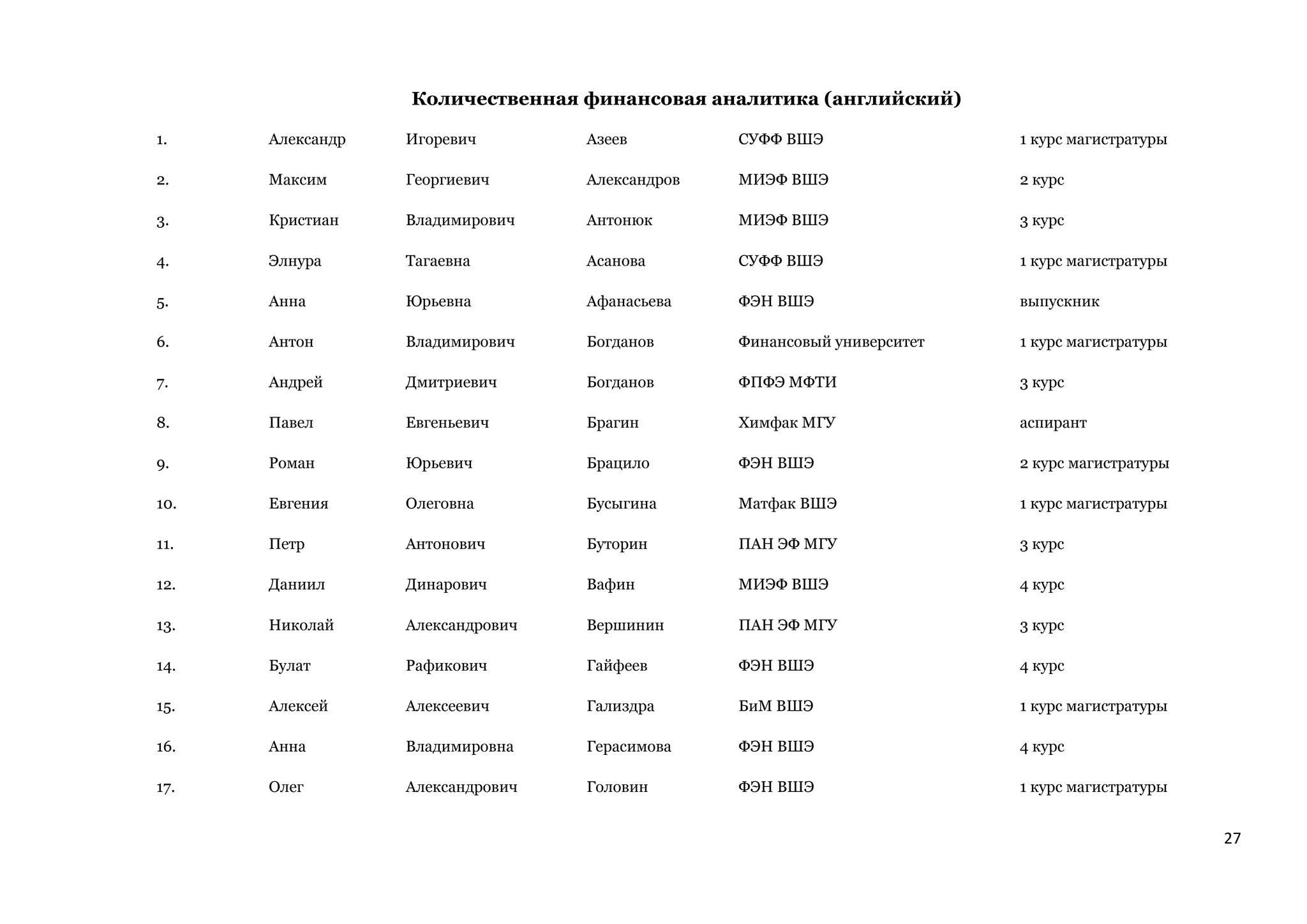 27
Количественная финансовая аналитика (английский)
1. Александр Игоревич Азеев СУФФ ВШЭ 1 курс магистратуры
2. Максим Георгиевич Александров МИЭФ ВШЭ 2 курс
3. Кристиан Владимирович Антонюк МИЭФ ВШЭ 3 курс
4. Элнура Тагаевна Асанова СУФФ ВШЭ 1 курс магистратуры
5. Анна Юрьевна Афанасьева ФЭН ВШЭ выпускник
6. Антон Владимирович Богданов Финансовый университет 1 курс магистратуры
7. Андрей Дмитриевич Богданов ФПФЭ МФТИ 3 курс
8. Павел Евгеньевич Брагин Химфак МГУ аспирант
9. Роман Юрьевич Брацило ФЭН ВШЭ 2 курс магистратуры
10. Евгения Олеговна Бусыгина Матфак ВШЭ 1 курс магистратуры
11. Петр Антонович Буторин ПАН ЭФ МГУ 3 курс
12. Даниил Динарович Вафин МИЭФ ВШЭ 4 курс
13. Николай Александрович Вершинин ПАН ЭФ МГУ 3 курс
14. Булат Рафикович Гайфеев ФЭН ВШЭ 4 курс
15. Алексей Алексеевич Гализдра БиМ ВШЭ 1 курс магистратуры
16. Анна Владимировна Герасимова ФЭН ВШЭ 4 курс
17. Олег Александрович Головин ФЭН ВШЭ 1 курс магистратуры
 