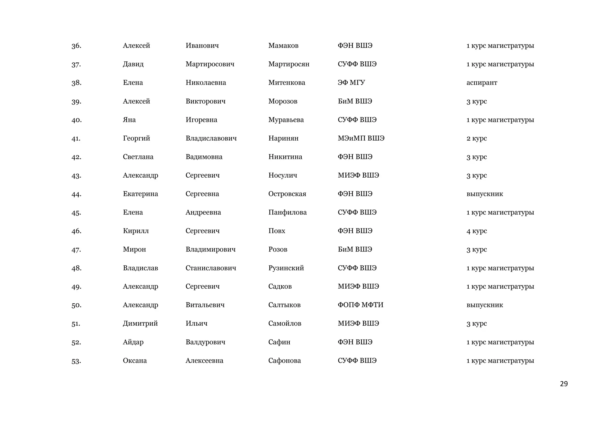 29
36. Алексей Иванович Мамаков ФЭН ВШЭ 1 курс магистратуры
37. Давид Мартиросович Мартиросян СУФФ ВШЭ 1 курс магистратуры
38. Елена Николаевна Митенкова ЭФ МГУ аспирант
39. Алексей Викторович Морозов БиМ ВШЭ 3 курс
40. Яна Игоревна Муравьева СУФФ ВШЭ 1 курс магистратуры
41. Георгий Владиславович Наринян МЭиМП ВШЭ 2 курс
42. Светлана Вадимовна Никитина ФЭН ВШЭ 3 курс
43. Александр Сергеевич Носулич МИЭФ ВШЭ 3 курс
44. Екатерина Сергеевна Островская ФЭН ВШЭ выпускник
45. Елена Андреевна Панфилова СУФФ ВШЭ 1 курс магистратуры
46. Кирилл Сергеевич Повх ФЭН ВШЭ 4 курс
47. Мирон Владимирович Розов БиМ ВШЭ 3 курс
48. Владислав Станиславович Рузинский СУФФ ВШЭ 1 курс магистратуры
49. Александр Сергеевич Садков МИЭФ ВШЭ 1 курс магистратуры
50. Александр Витальевич Салтыков ФОПФ МФТИ выпускник
51. Димитрий Ильич Самойлов МИЭФ ВШЭ 3 курс
52. Айдар Валдурович Сафин ФЭН ВШЭ 1 курс магистратуры
53. Оксана Алексеевна Сафонова СУФФ ВШЭ 1 курс магистратуры
 