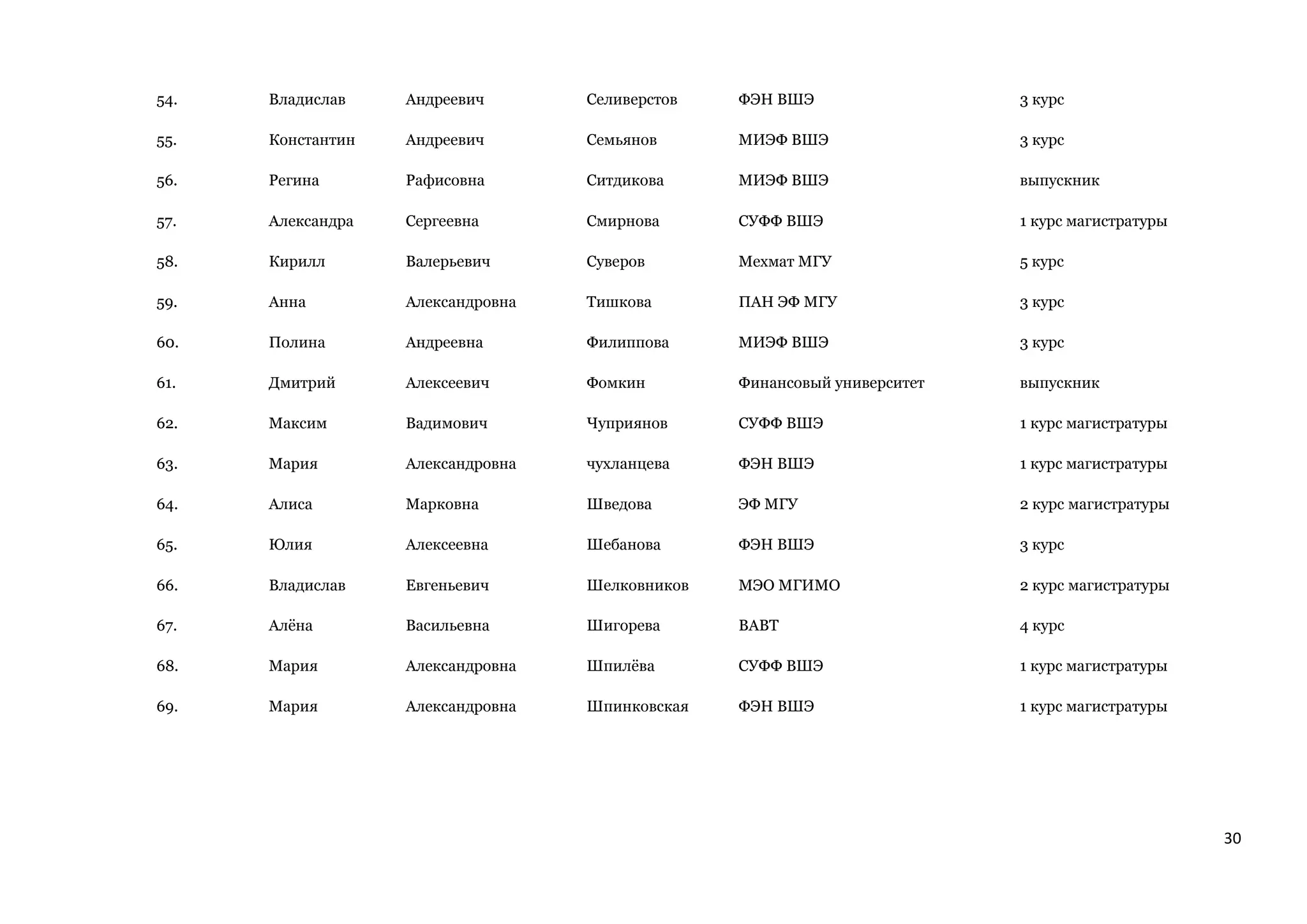30
54. Владислав Андреевич Селиверстов ФЭН ВШЭ 3 курс
55. Константин Андреевич Семьянов МИЭФ ВШЭ 3 курс
56. Регина Рафисовна Ситдикова МИЭФ ВШЭ выпускник
57. Александра Сергеевна Смирнова СУФФ ВШЭ 1 курс магистратуры
58. Кирилл Валерьевич Суверов Мехмат МГУ 5 курс
59. Анна Александровна Тишкова ПАН ЭФ МГУ 3 курс
60. Полина Андреевна Филиппова МИЭФ ВШЭ 3 курс
61. Дмитрий Алексеевич Фомкин Финансовый университет выпускник
62. Максим Вадимович Чуприянов СУФФ ВШЭ 1 курс магистратуры
63. Мария Александровна чухланцева ФЭН ВШЭ 1 курс магистратуры
64. Алиса Марковна Шведова ЭФ МГУ 2 курс магистратуры
65. Юлия Алексеевна Шебанова ФЭН ВШЭ 3 курс
66. Владислав Евгеньевич Шелковников МЭО МГИМО 2 курс магистратуры
67. Алёна Васильевна Шигорева ВАВТ 4 курс
68. Мария Александровна Шпилёва СУФФ ВШЭ 1 курс магистратуры
69. Мария Александровна Шпинковская ФЭН ВШЭ 1 курс магистратуры
 