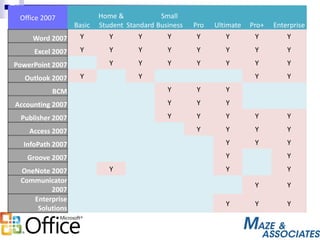 Office 2007
Basic
Home &
Student Standard
Small
Business Pro Ultimate Pro+ Enterprise
Word 2007 Y Y Y Y Y Y Y Y
Excel 2007 Y Y Y Y Y Y Y Y
PowerPoint 2007 Y Y Y Y Y Y Y
Outlook 2007 Y Y Y Y
BCM Y Y Y
Accounting 2007 Y Y Y
Publisher 2007 Y Y Y Y Y
Access 2007 Y Y Y Y
InfoPath 2007 Y Y Y
Groove 2007 Y Y
OneNote 2007 Y Y Y
Communicator
2007
Y Y
Enterprise
Solutions
Y Y Y
 