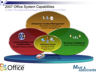 Fundamentals
Make it more secure,
manageable and reliable
Enterprise Content Management
Streamline Processes and
Content Management
Business Intelligence
Improve Business Insight
2007 Office System Capabilities
To Meet The Organizational Needs For The New World Of Work
Communication and
Collaboration
Simplify Working Together
Individual Impact
Increase employee
self-sufficiency and
effectiveness
 