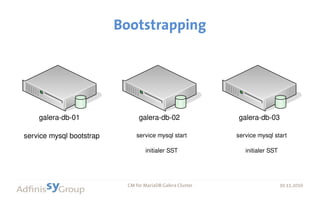 30.11.2016 CM for MariaDB Galera Cluster 30.11.2016
Bootstrapping
galera-db-01
service mysql bootstrap
galera-db-02
service mysql start
initialer SST
galera-db-03
service mysql start
initialer SST
 