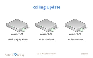 30.11.2016 CM for MariaDB Galera Cluster 30.11.2016
Rolling Update
galera-db-01
service mysql restart
galera-db-02
service mysql restart
galera-db-03
service mysql restart
 