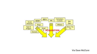 AARRR
Via
Dave
McClure