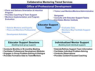 Collaborative Mentoring Tiered Services
                           Office of Professional Development
 • Plans and Delivers Orientation & Induction         • Trains Lead Mentors/Mentors/Administrative
   Program
 • Provides Coaching & Team Support                     Designees
 • Monitors Implementation and Program                • Consults with Educator Support Teams
   Evaluation                                         • Facilitates Mentor Institute

                                          Educator Support
   • Selects Mentors and Experts               Team            • Evaluates Data
   • Plans and Monitors Professional                           • Members May Facilitate Support
                                                                 Sessions
    Development Activities



      Educator Support Sessions                        Individualized Mentor Support
         (Building level group support)                      (Building level individual support)

• Conducts Monthly or Bi-monthly Meeting              • Extends/Refines Support Team Information
• Facilitates Professional Development Modules        • Facilitates Individual Problem-Solving
• Engages in Group Problem-Solving & Dialogue         • Conducts Observations
• Provides Formative Data to Team/Mentors             • Provides Content-Focused Coaching
 