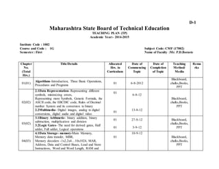 D-1 
Maharashtra State Board of Technical Education 
TEACHING PLAN (TP) 
Academic Year:- 2014-2015 
Institute Code : 1002 
Course and Code : 1G Subject Code: CMF (17002) 
Semester : First Name of Faculty :Mr. P.D.Boraste 
Chapter 
No. 
(Total 
Hrs.) 
Title/Details Allocated 
Hrs. in 
Curriculum 
Date of 
Commencing 
Topic 
Date of 
Completion 
of Topic 
Teaching 
Method/ 
Media 
Rema 
rks 
01(01) 
Algorithms-Introduction, Three Basic Operations, 
Procedures and Programs 
01 6-8-2012 
Blackboard, 
chalks,Books, 
PPT 
02(02) 
2.1Data Representation- Representing different 
symbols, minimizing errors, 
Representing more Symbols, Generic Formula, the 
ASCII code, the EBCDIC code, Rules of Decimal 
number System and its conversion to binary 
2.2Multimedia- Digital images, analog to digital 
conversions, digital audio and digital video 
01 
01 
6-8-12 
13-8-12 
Blackboard, 
chalks,Books, 
PPT 
03(02) 
3.1Binary Arithmetic- binary addition, binary 
subtraction, multiplication and division 
3.2Logic Gates- The need for derived gates, Half 
adder, Full adder, Logical operations 
01 
01 
27-8-12 
3-9-12 
Blackboard, 
chalks,Books, 
PPT 
04(03) 
4.1Data Storage- memory-Main Memory, 
Memory data transfer, MBR, 
Memory decoders -1x2,2x4…10x1024, MAR, 
Address, Data and Control Buses, Load and Store 
Instructions, Word and Word Length, RAM and 
01 
10-9-12 
Blackboard, 
chalks,Books, 
PPT 
 