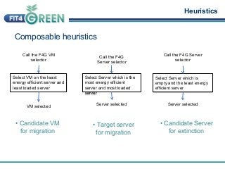 Heuristics 
Call the F4G VM 
selector 
Select VM on the least 
energy efficient server and 
least loaded server 
VM select...