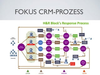 FOKUS CRM-PROZESS

© exantis

D.I. Thomas Broessler

 