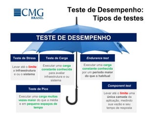 Teste de Desempenho:
Tipos de testes
Levar até o limite
a infraestrutura
e ou o sistema
Teste de Stress
Executar uma carga
constante conhecida
para avaliar
infraestrutura e ou
sistema
Teste de Carga
Executar uma carga muitas
vezes maior do que a média
e em pequeno espaços de
tempo
Teste de Pico
Executar uma carga
constante conhecida
por um período maior
do que o habitual
Endurance test
Levar até o limite uma
única camada da
aplicação, medindo
sua vazão e seu
tempo de resposta
Component test
TESTE DE DESEMPENHO
 
