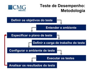 Teste de Desempenho:
Metodologia
Definir os objetivos do teste
Entender o ambiente
Especificar o plano de teste
Definir a carga de trabalho do teste
Configurar o ambiente de teste
Executar os testes
Analisar os resultados do teste
 