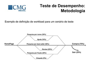 Teste de Desempenho:
Metodologia
Exemplo de definição de workload para um cenário de teste
HomePage
Pesquisa por nome (30%)
Pesquisa por best seller (50%)
Pesquisa por ficção (20%)
Ajuda (10%)
Review (25%)
Enquete (5%)
Compra (75%)
Sair (25%)
 