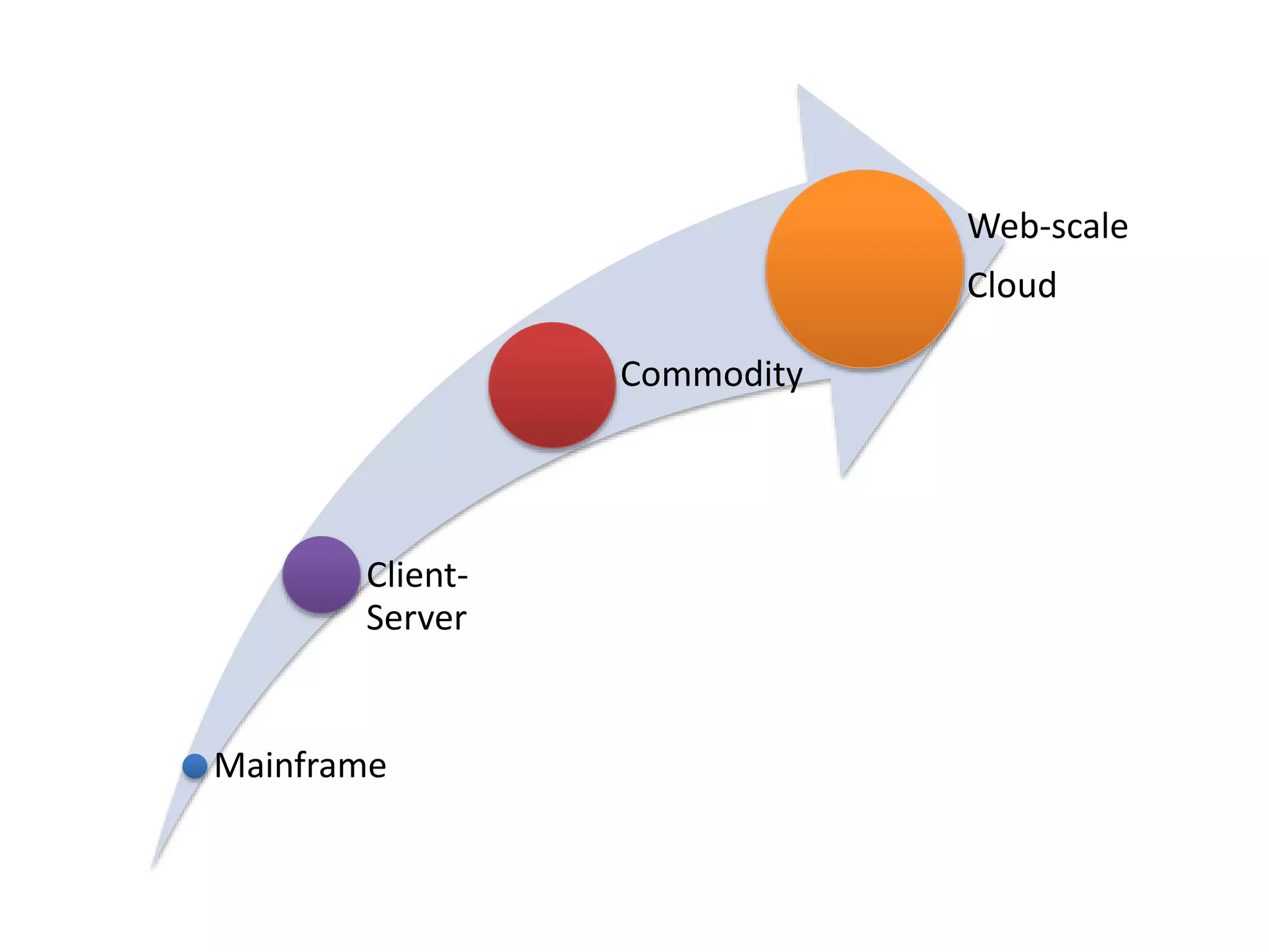 Web-scale

Cloud
Commodity

ClientServer

Mainframe

 