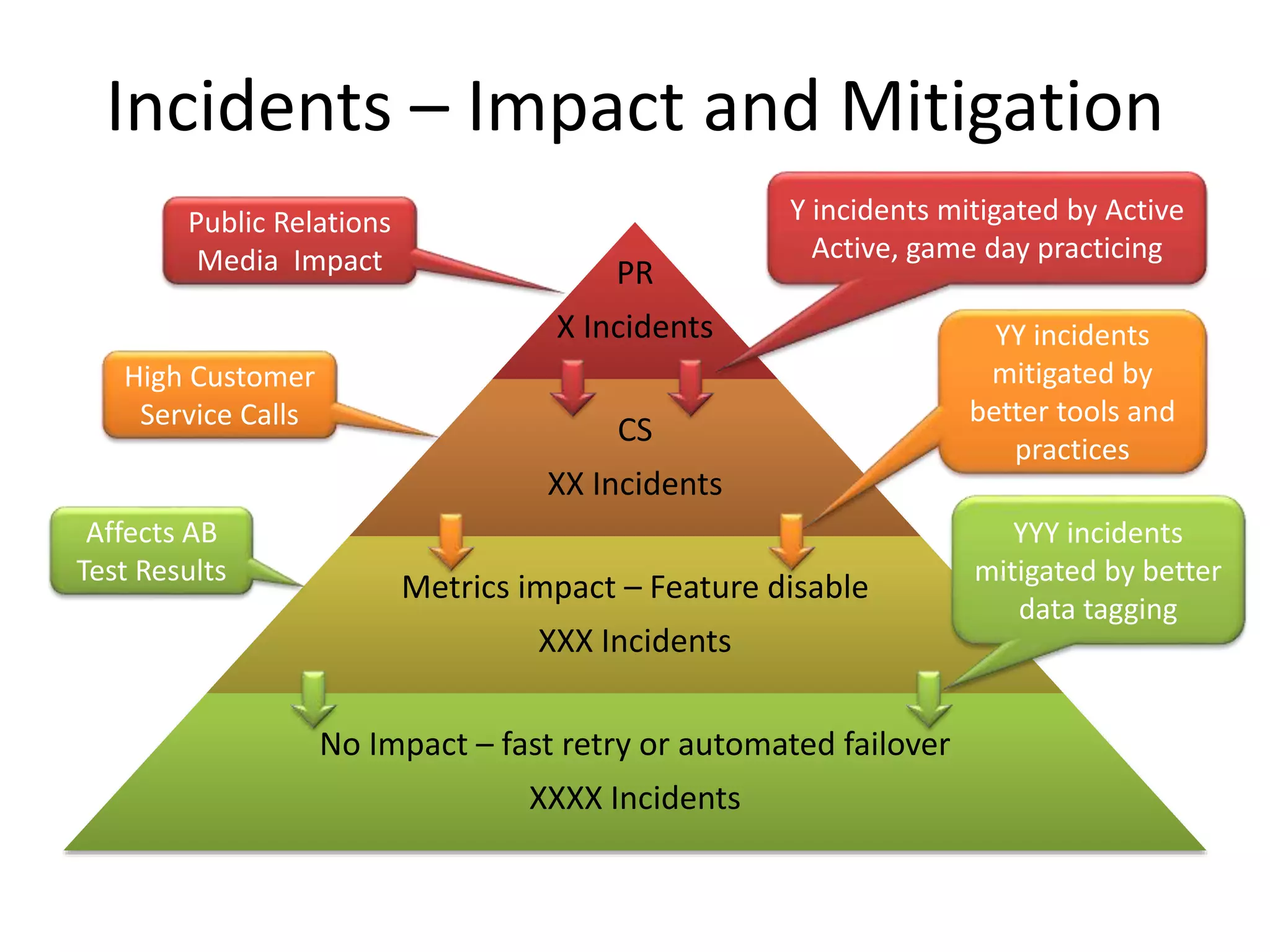 Incidents – Impact and Mitigation
Public Relations
Media Impact

PR

Y incidents mitigated by Active
Active, game day practicing

X Incidents
High Customer
Service Calls

CS

YY incidents
mitigated by
better tools and
practices

XX Incidents
Affects AB
Test Results

Metrics impact – Feature disable
XXX Incidents
No Impact – fast retry or automated failover
XXXX Incidents

YYY incidents
mitigated by better
data tagging

 